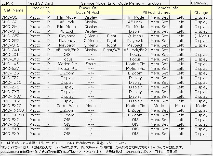 GF3 パナソニック　シャッター回数 140 Panasonic ボディのみ パナソニック GF3 白 Panasonic ボディキャップ新品 - メルカリ