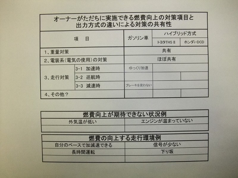 試してみてください 低燃費走行のコツ 初級 ホンダ フィット 13年モデル のクチコミ掲示板 価格 Com