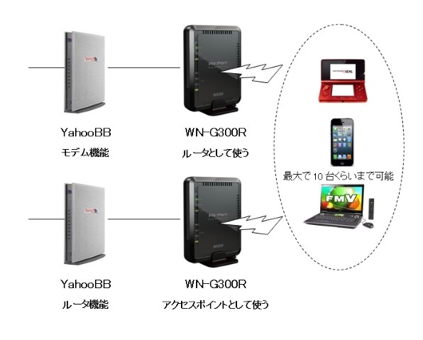 IODATA WN-G300R 価格比較 - 価格.com