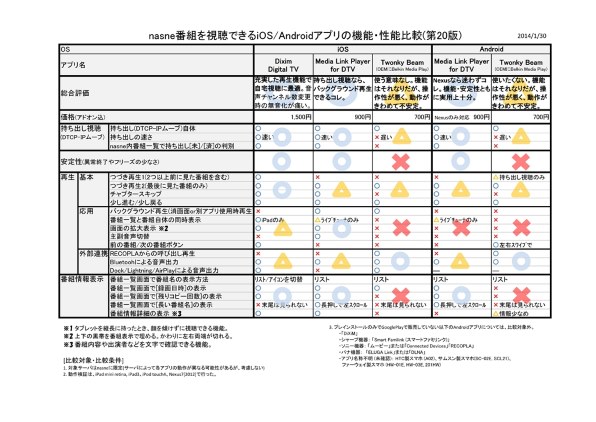 nasne 不味い (ナスネ) (CECH-ZNR1J)メーカー生産終了