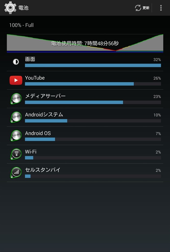 質問 動画再生時のバッテリー減り Google Nexus 7 Wi Fi Lte通信対応モデル 32gb Me571 Lte Simフリー 2013 のクチコミ掲示板 価格 Com