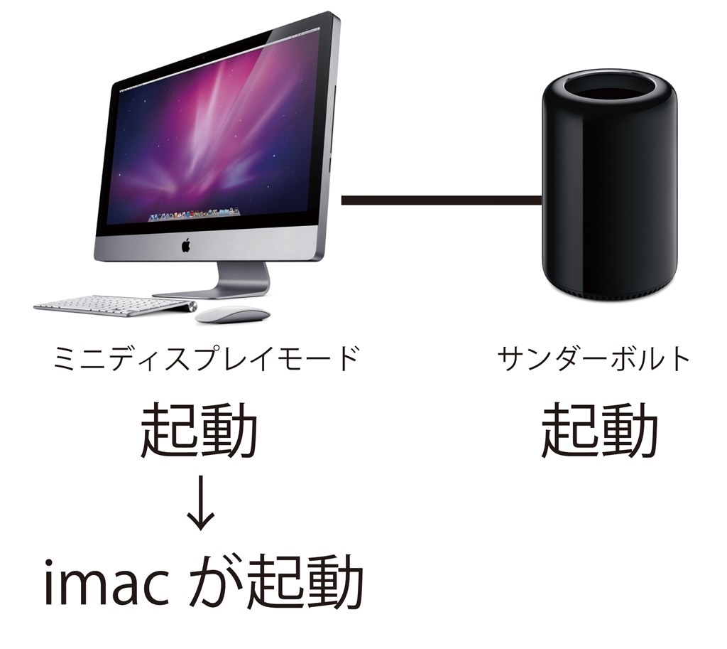 新型Mac Proのディスプレイに IMac（2010）を使用したい』 Apple Mac 