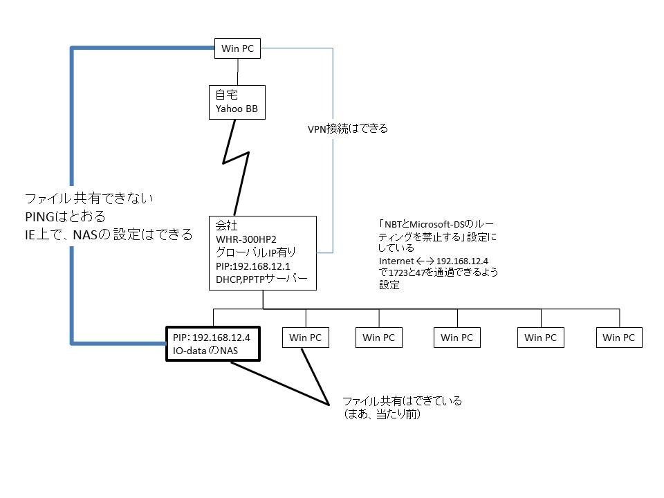 Vpnでnasに接続したいのですが Vpnまでは行くが共有ができない バッファロー Airstation Highpower Whr 300hp2 のクチコミ掲示板 価格 Com