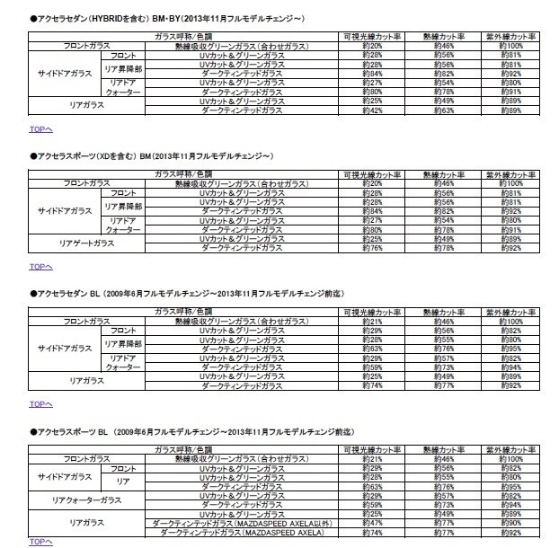 UVカットガラス』 マツダ アクセラスポーツ 2013年モデル のクチコミ