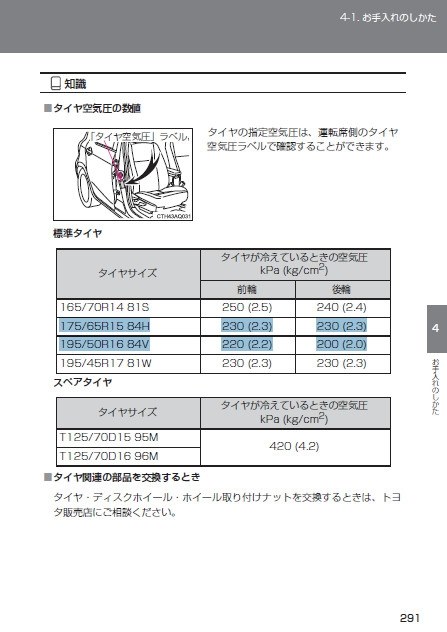 195 50r16 84v の空気圧について 質問です トヨタ アクア 11年モデル のクチコミ掲示板 価格 Com