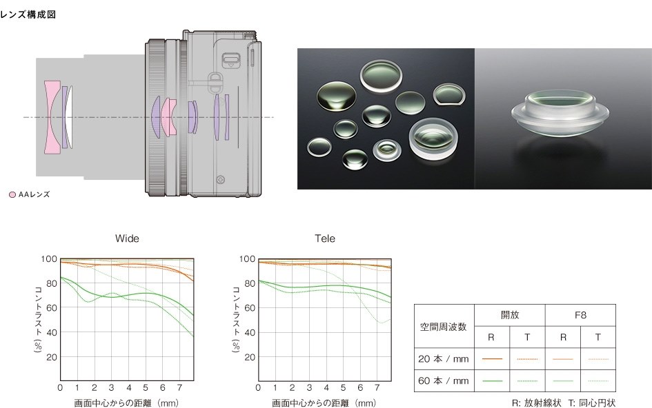 非球面レンズ接合技術による良好なMTF』 SONY サイバーショット DSC ...