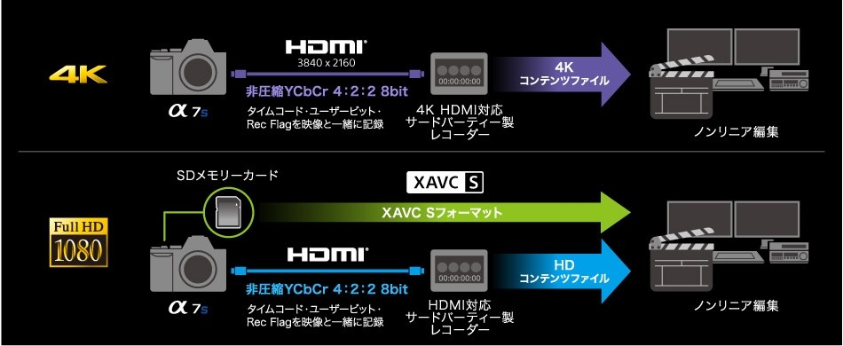 HD動画を非圧縮で保存できる？』 SONY α7S ILCE-7S ボディ のクチコミ