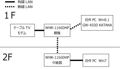 Whr 1166を中継器で使うとネットに接続できません バッファロー Airstation Highpower Whr 1166dhp のクチコミ掲示板 価格 Com