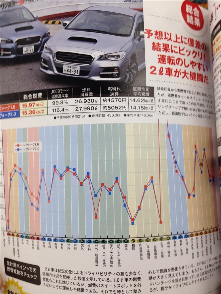 1タンクで実際どのくらい走りますか スバル レヴォーグ 14年モデル のクチコミ掲示板 価格 Com