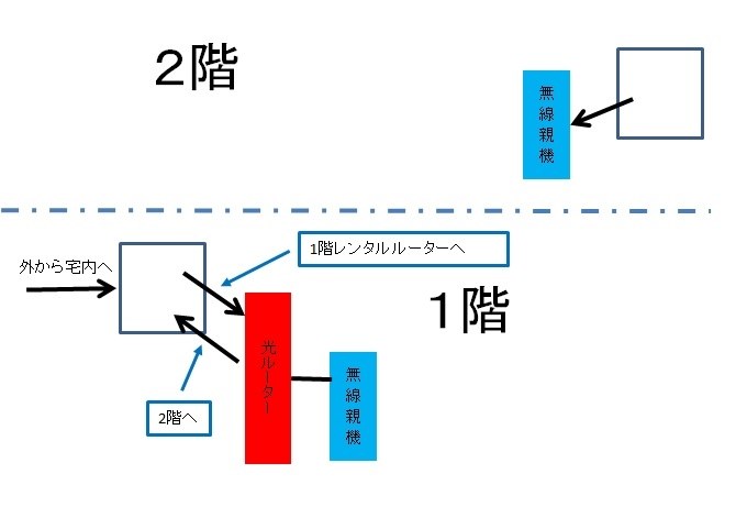 家を建て直ししますので無線についてアドバイスお願いします 