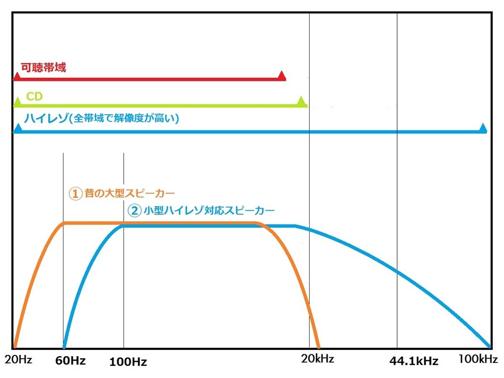 スピーカー ショップ 再生 周波数 帯域