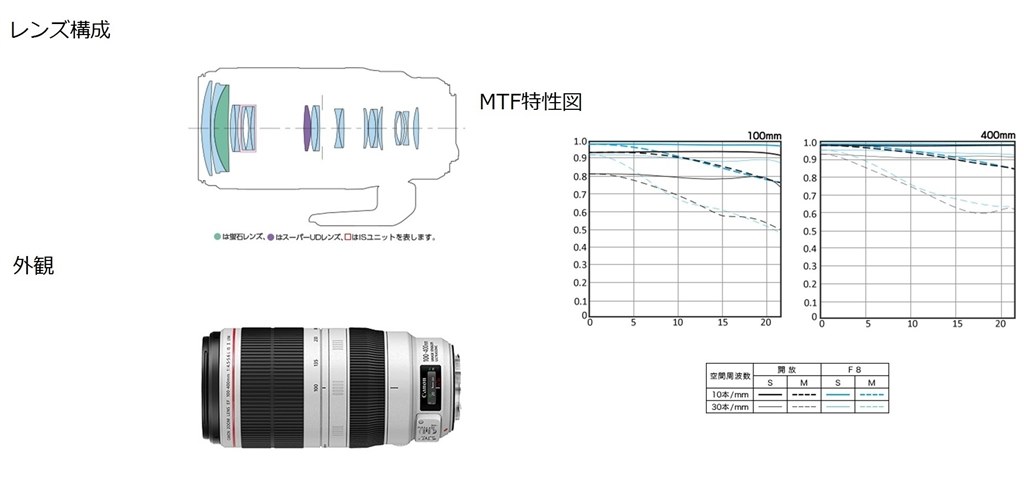 EF100-400mm F4.5-5.6L IS II USM”を発売』 CANON EOS 7D Mark II