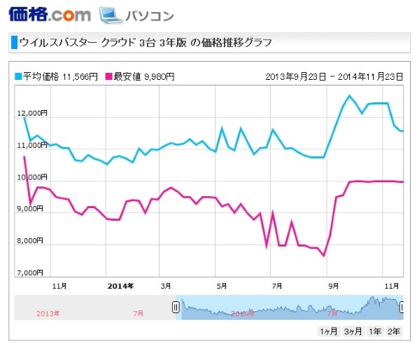 トレンドマイクロ ウイルスバスター クラウド 3台 3年版 価格比較 価格 Com