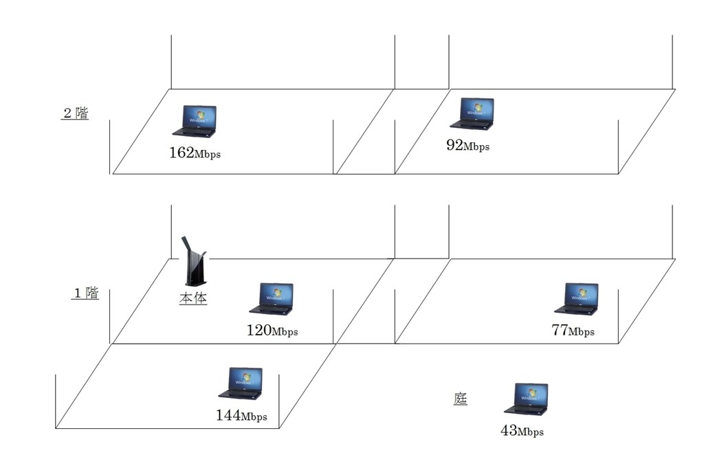 通信速度が遅い バッファロー Airstation Nfiniti Highpower Giga Wzr Hp G301nh のクチコミ掲示板 価格 Com