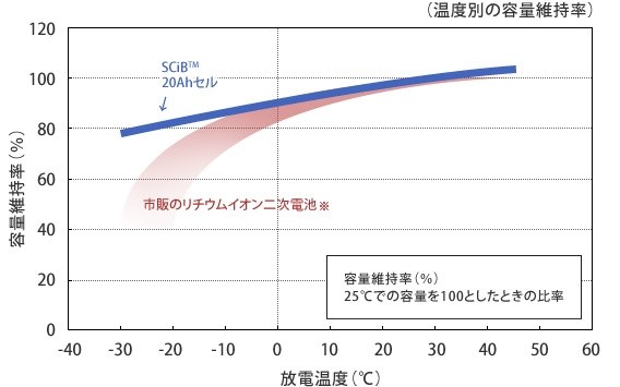 I Miev 22年式の航続距離 三菱 I Miev 10年モデル のクチコミ掲示板 価格 Com