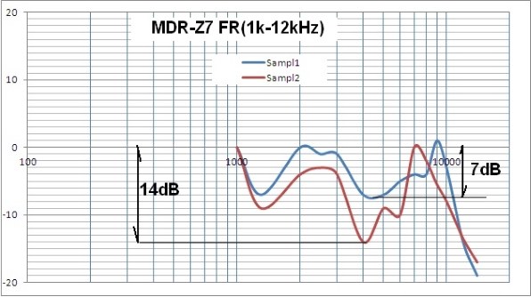 中高域のピーク、ディップについて』 SONY MDR-Z7 のクチコミ