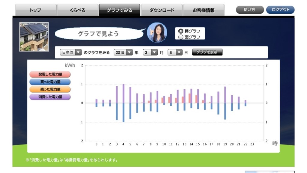 太陽光発電 ソーラーフロンティアのクチコミ - 日中の消費電力