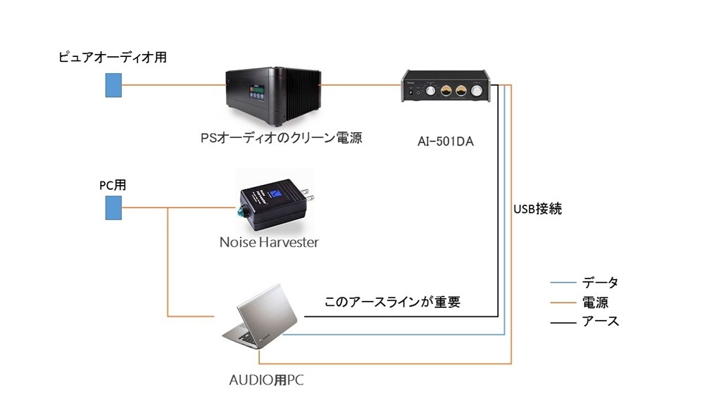 PCオーディオ用電源を改善する方法は？、ノートPC用電源対策は