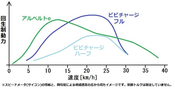 パナ電車 動力分散 2段階回生ブレーキ 遅れ込め 抑速機能 パナソニック ビビチャージ Wt Be Ekwt752a G2 シャインライム 専用充電器 鹿本 享受さんのレビュー評価 評判 価格 Com