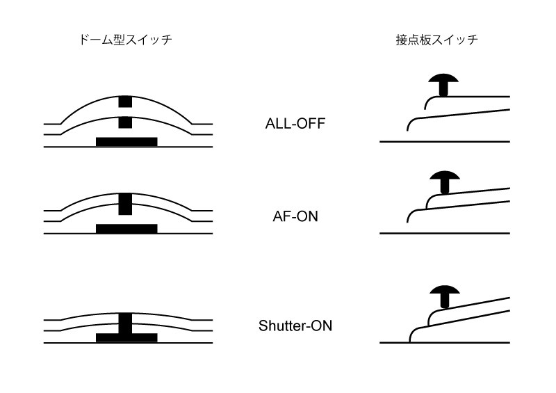 シャッターボタンのタイムラグ』 CANON EOS 7D Mark II ボディ の