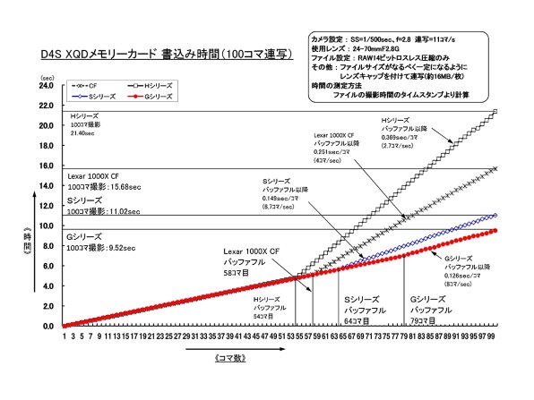 XQDカード』 ニコン D4S ボディ のクチコミ掲示板 - 価格.com