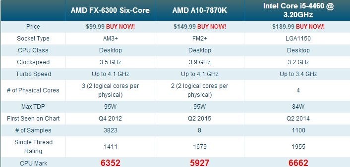 これってコスパ相当高いのでしょうか？』 AMD FX-6300 BOX のクチコミ