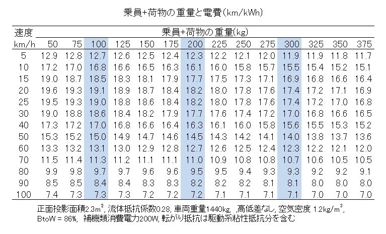 電費向上のための改造やポイント 日産 リーフ のクチコミ掲示板 価格 Com