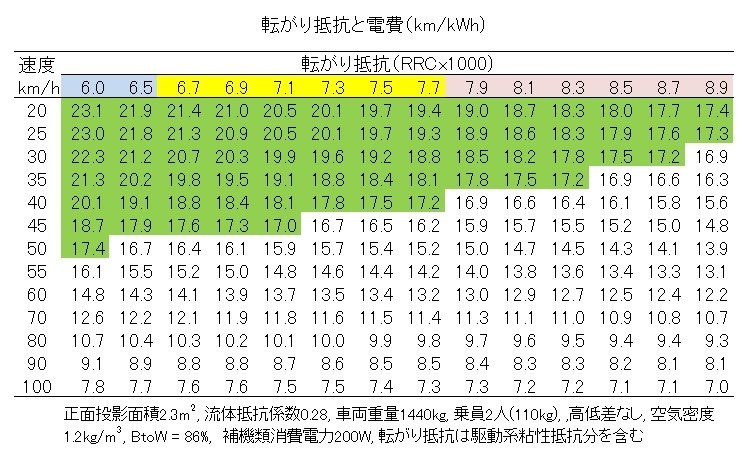 電費向上のための改造やポイント 日産 リーフ のクチコミ掲示板 価格 Com