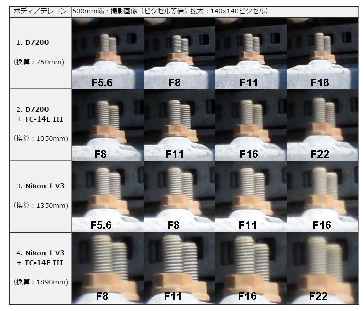 解像度評価』 ニコン AF-S NIKKOR 200-500mm f/5.6E ED VR のクチコミ