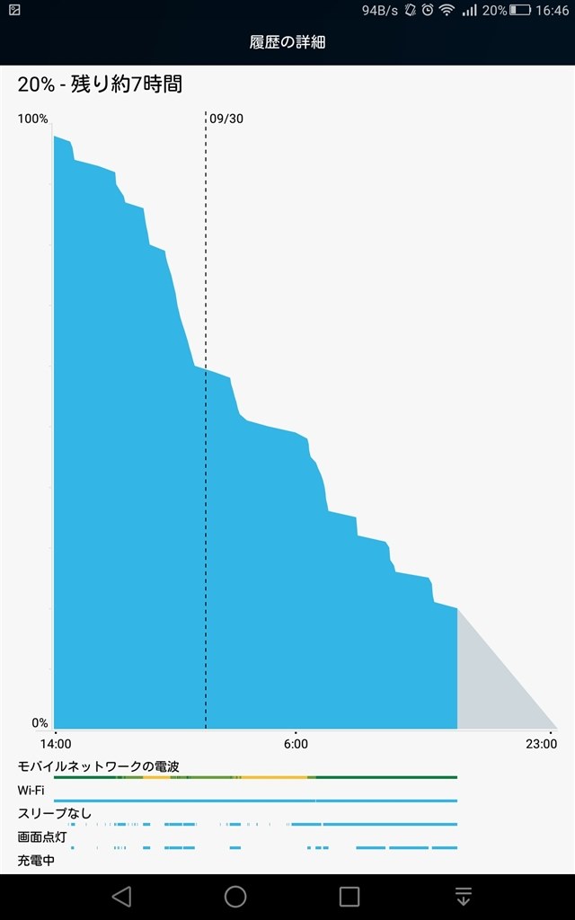 バッテリーレポート Huawei Mediapad M2 8 0 3gbモデル Simフリー のクチコミ掲示板 価格 Com