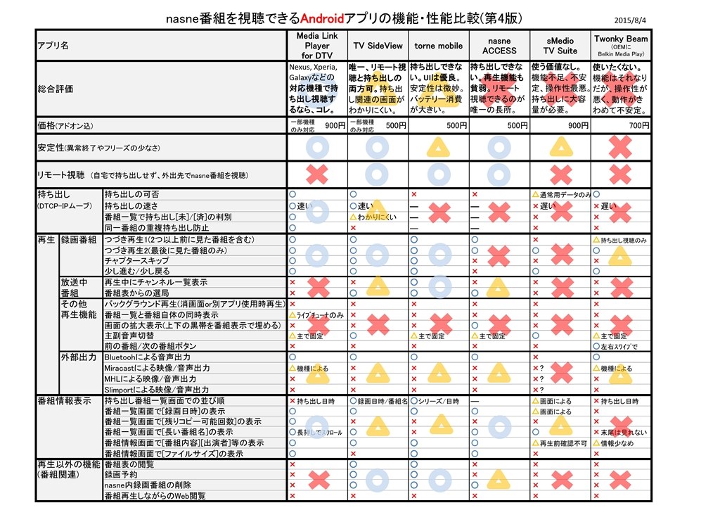 外出先で使用する際のお勧めアプリは Sie Nasne ナスネ Cech Znr2j 01 1tb ブラック のクチコミ掲示板 価格 Com