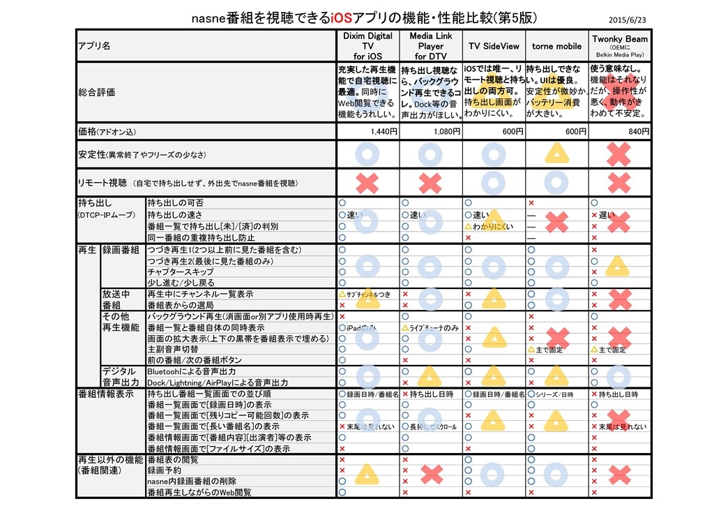 外出先で使用する際のお勧めアプリは Sie Nasne ナスネ Cech Znr2j 01 1tb ブラック のクチコミ掲示板 価格 Com