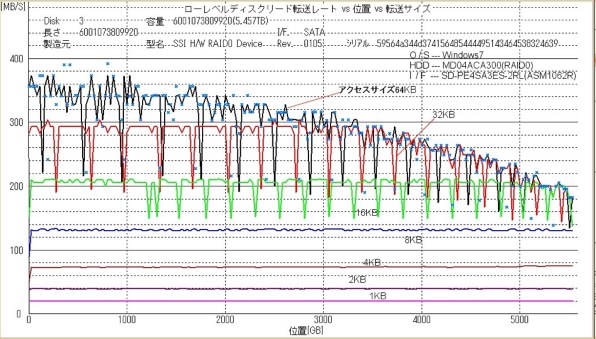 ベンチマーク』 センチュリー 裸族のテラスハウス RAID SATA6G CRTS35EU3RS6G のクチコミ掲示板 - 価格.com