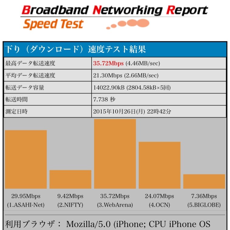 速度チェッカーの結果表示 Nec Aterm Wg1200hs Pa Wg1200hs のクチコミ掲示板 価格 Com