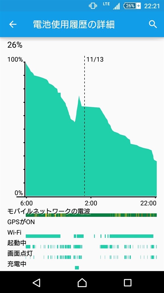 Wi Fiがつながりっぱなしです Sony Xperia Z3 Compact So 02g Docomo のクチコミ掲示板 価格 Com