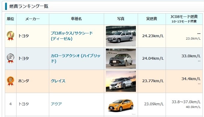 実燃費ランキングトップ ホンダ グレイス 14年モデル のクチコミ掲示板 価格 Com
