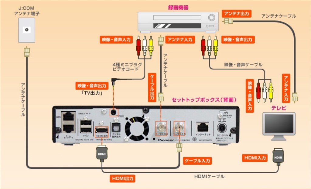 J-comのSTBと繋げてCS録画』 パナソニック ブルーレイディーガ DMR-BRW510 のクチコミ掲示板 - 価格.com