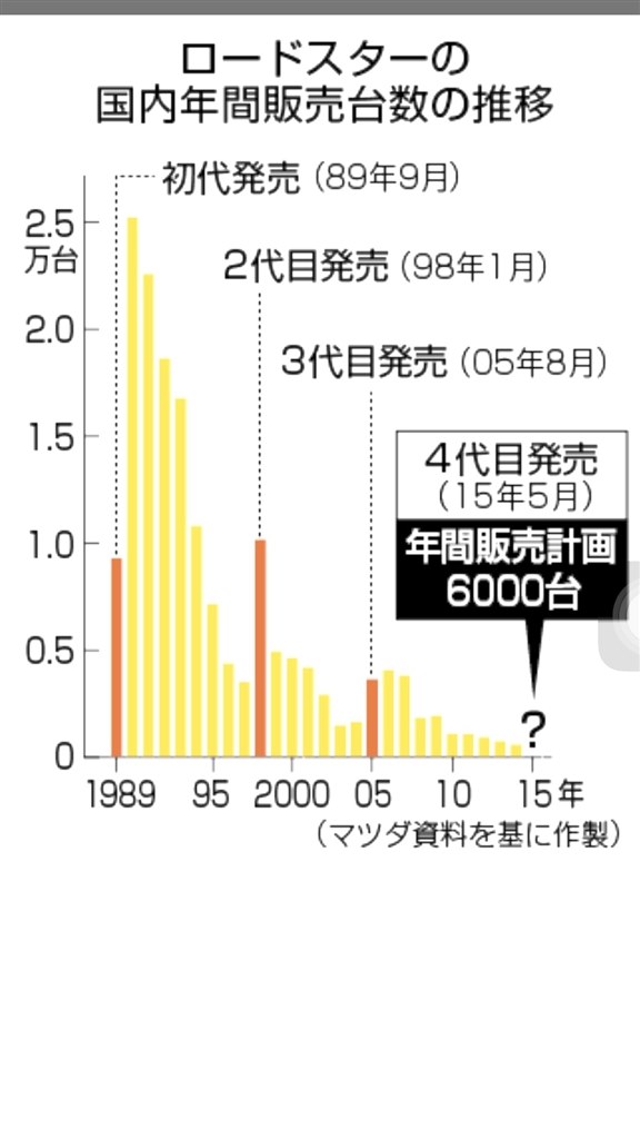 Rht発表 マツダ ロードスター 15年モデル のクチコミ掲示板 価格 Com Rht発表 マツダ ロードスター 15年モデル のクチコミ掲示板 価格 Com