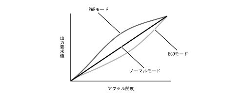 パワーモードの加速 トヨタ プリウス 15年モデル のクチコミ掲示板 価格 Com