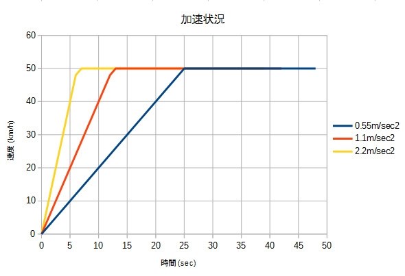 ゆっくり加速した場合は燃費はよくなるか ホンダ フィット ハイブリッド 13年モデル のクチコミ掲示板 価格 Com