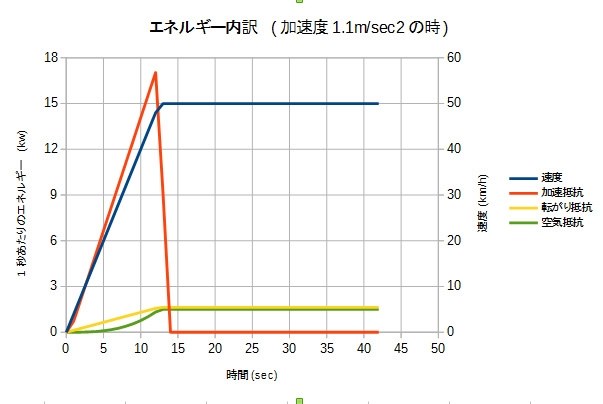 ゆっくり加速した場合は燃費はよくなるか ホンダ フィット 13年モデル のクチコミ掲示板 価格 Com