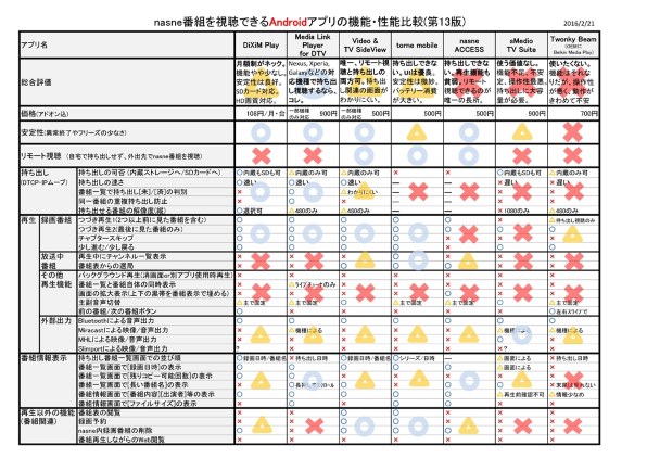 Nasne番組を視聴できるios Androidアプリの比較 その5 Sie Nasne ナスネ Cech Znr2j 1tb ブラック のクチコミ掲示板 価格 Com