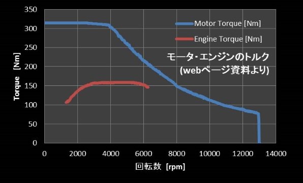 I Mmdの加速特性について ホンダ オデッセイ 13年モデル のクチコミ掲示板 価格 Com