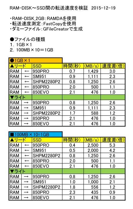 ssd ショップ リード速度