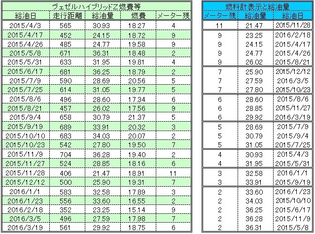 燃料メーターについて ホンダ ヴェゼル 13年モデル のクチコミ掲示板 価格 Com