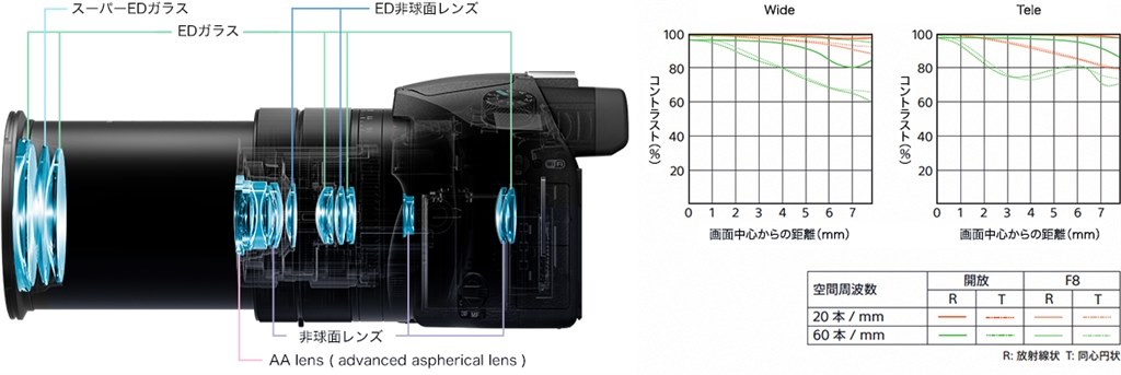 24-600㎜にして、単焦点に迫るMTF』 SONY サイバーショット DSC-RX10M3