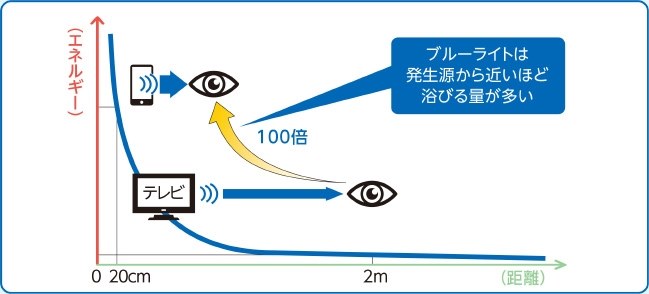 液晶テレビのブルーライトは目に悪影響があるのでは クチコミ掲示板 価格 Com