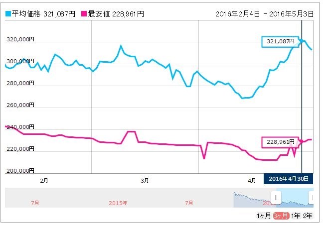 最近の価格変動について』 東芝 REGZA 50Z20X [50インチ] のクチコミ掲示板 - 価格.com