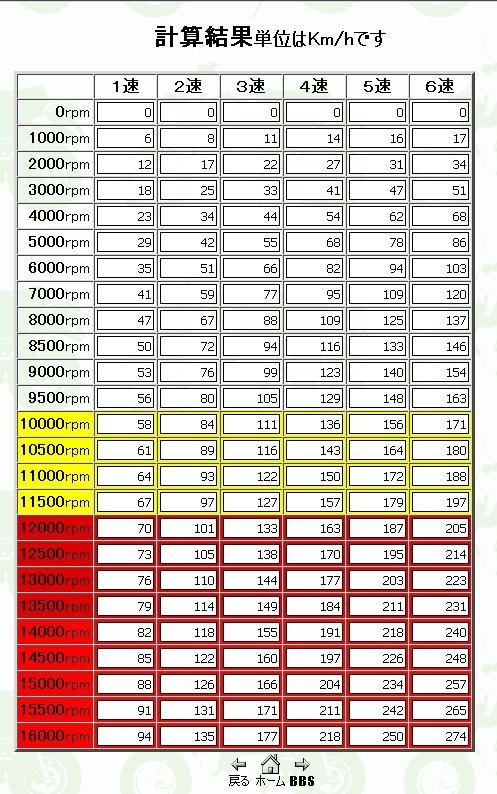 CB400SF3のスプロケ変更によるメーター誤差について』 ホンダ CB400 スーパーフォア のクチコミ掲示板 - 価格.com