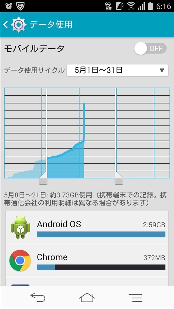 データ使用量が突然4gb以上も消費しました Okwave